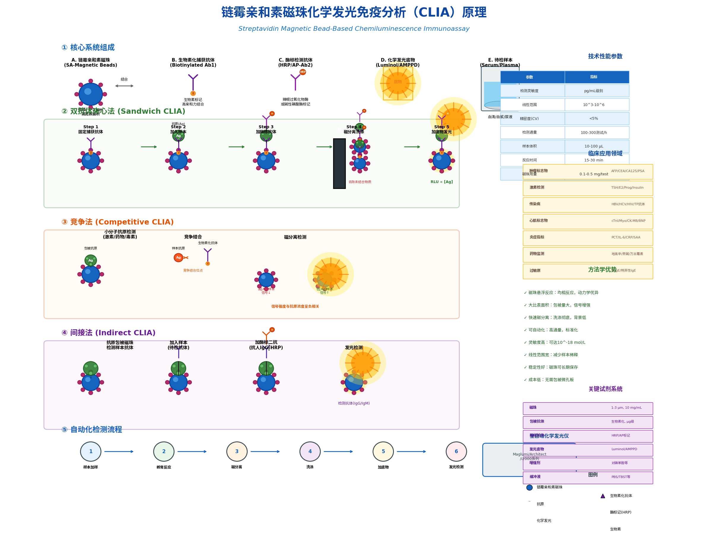 链霉亲和素磁珠在化学发光免疫分析中应用